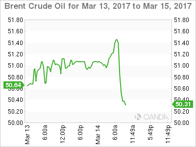 Brent Chart for Mar 13 to Mar 15, 2017