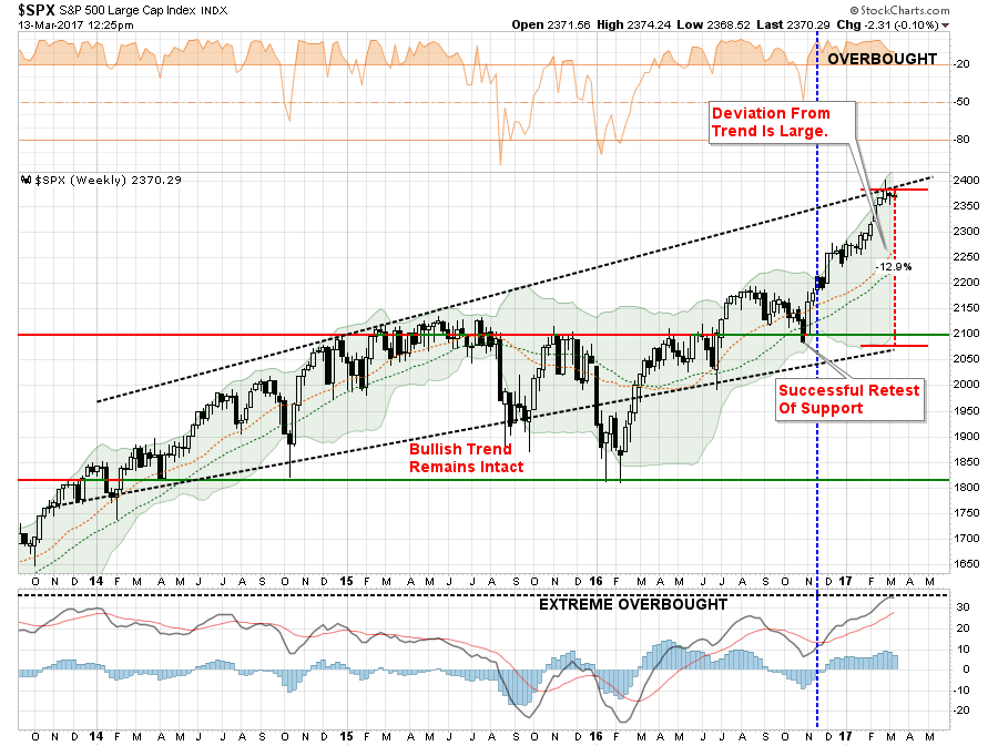 Weekly S&P 500