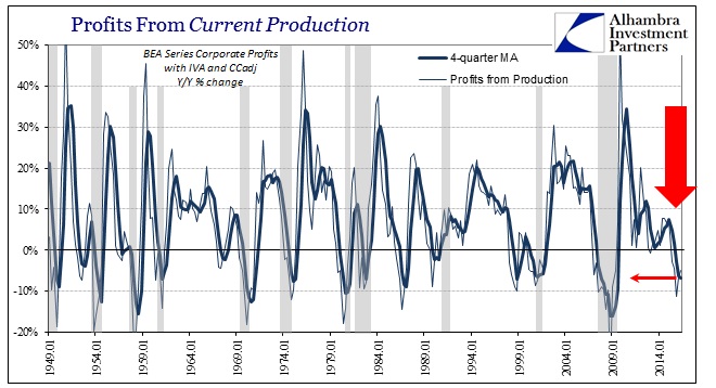 Profits from Current Production