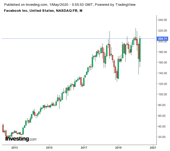 Facebook Monthly Chart