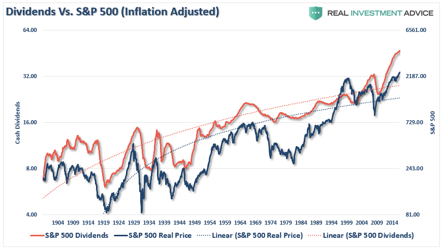 Dividends Vs S&P 500 Inflation Adjusted