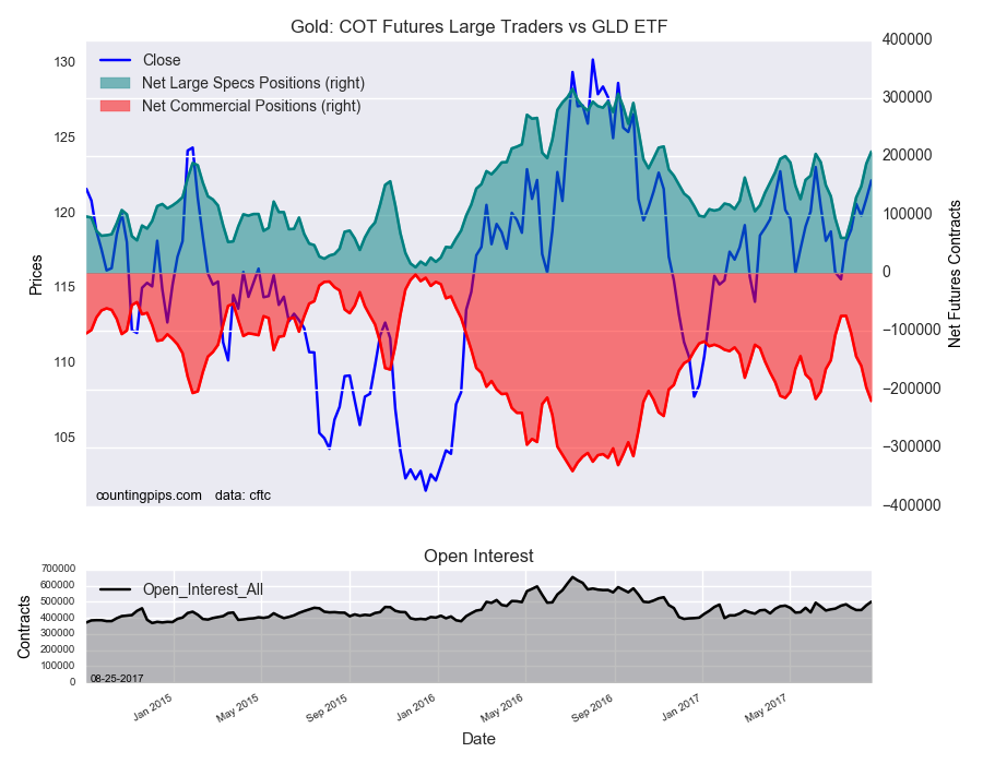 Gold COT Futures Large Trader Vs GLD ETF