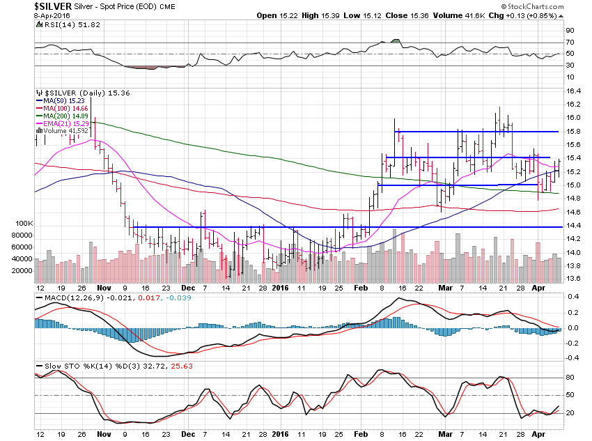 Silver Daily Chart