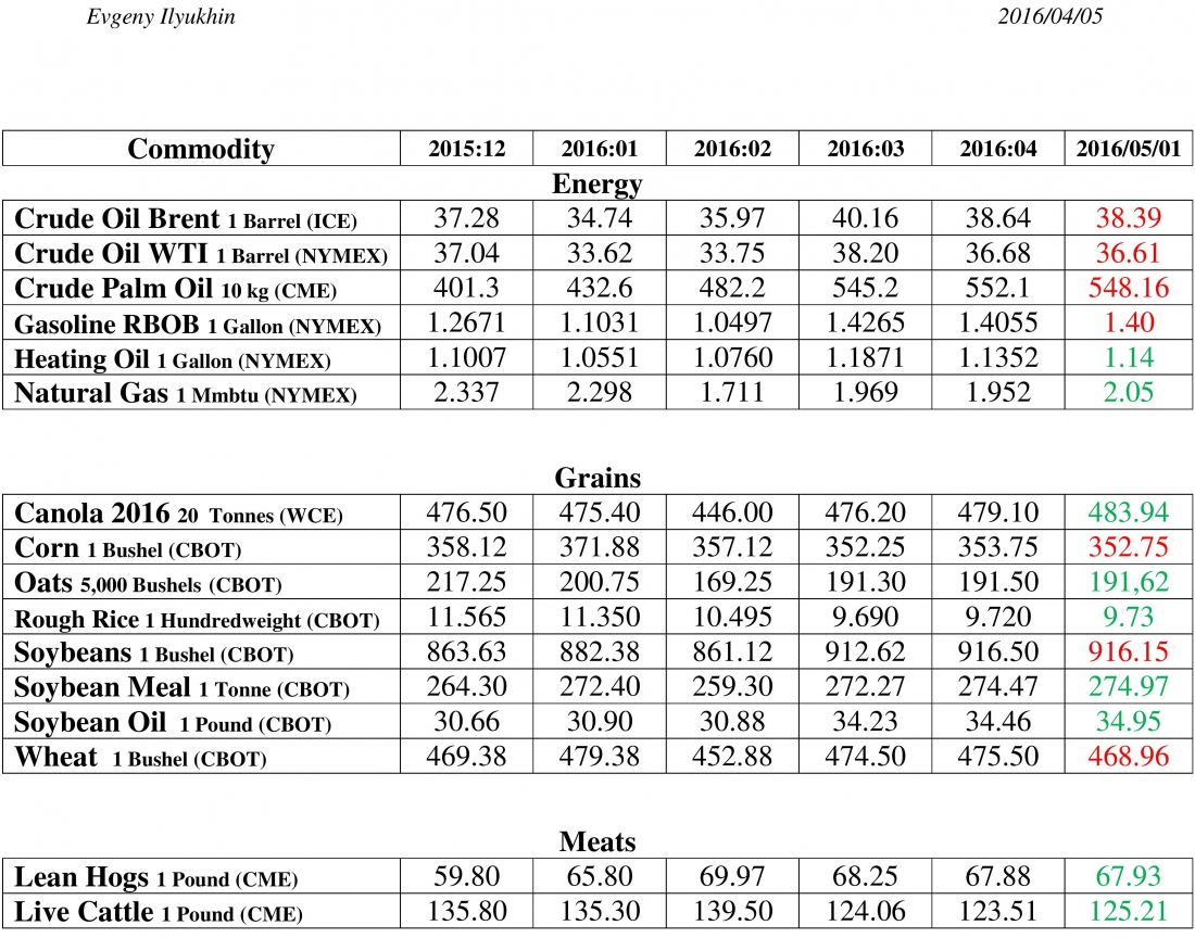 Energy, Grains, Meats