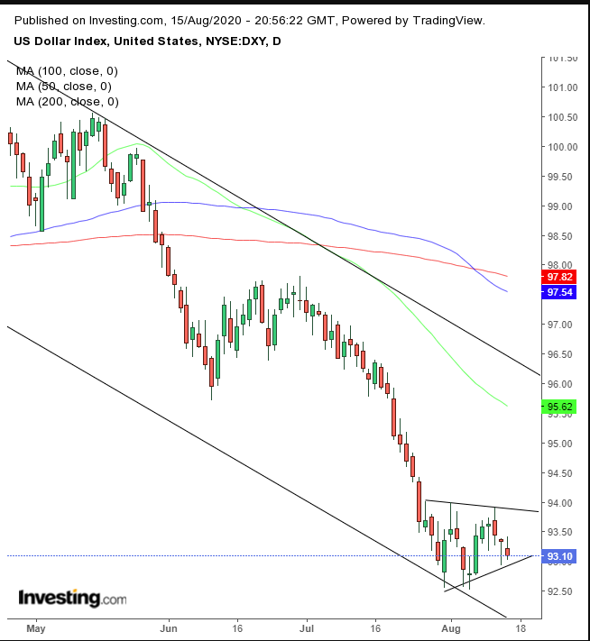 DXY Daily