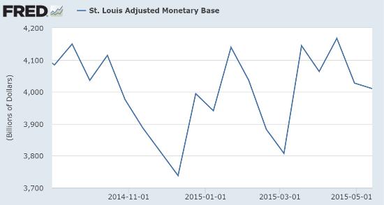 Adjusted Monetary Base Chart