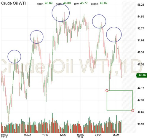 Crude Oil Chart