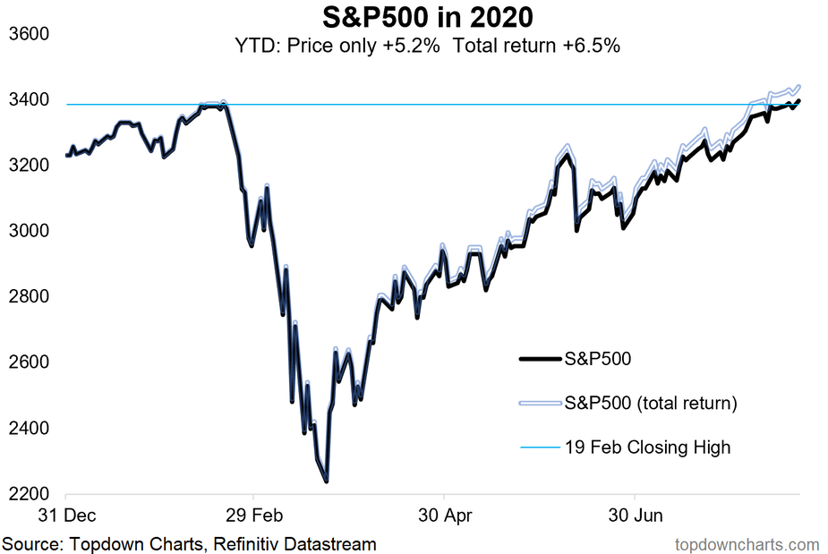 Weekly S&P 500 ChartStorm FlashBear Market Ends But Some Cracks