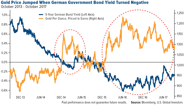 Gold jumped when German government bond yield turned negative