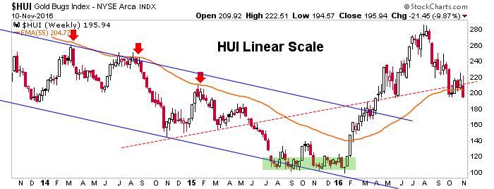 HUI Weekly