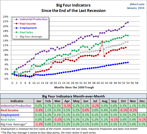 Big Four Indicators Since 2009