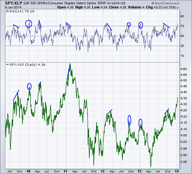 The S&P 500 vs. Consumer Staples