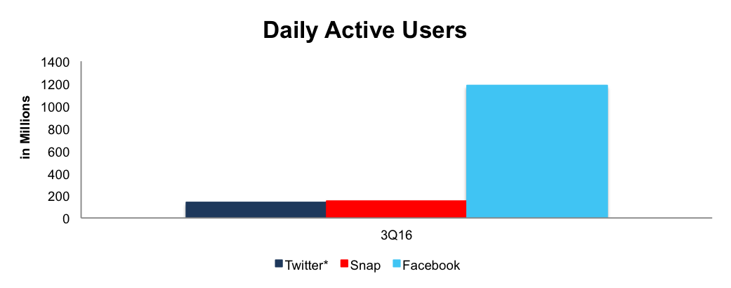Daily Active Users: Twitter:Facebook:Snap