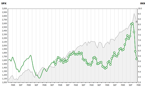 SPX Investor Movement Index