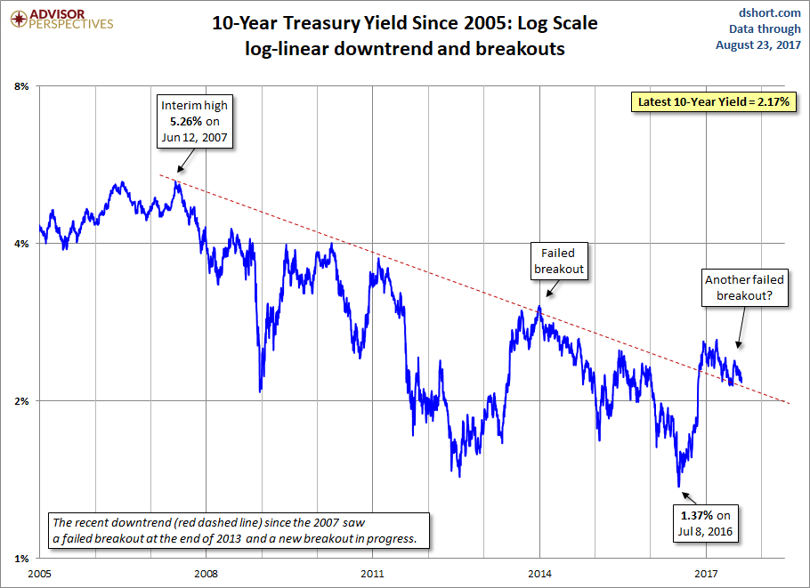 10-Year Treasury Yield Since 2005 Log Scale