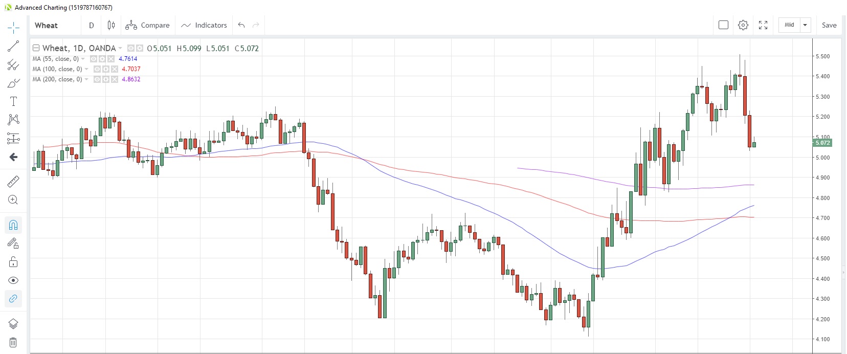 Wheat Daily Chart