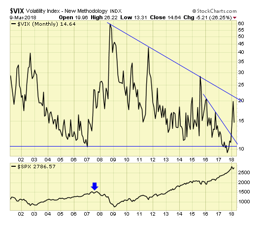 VIX Monthly Chart