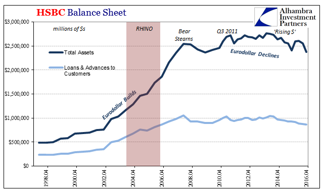 HSBC Total Assets Loans Customers Chart