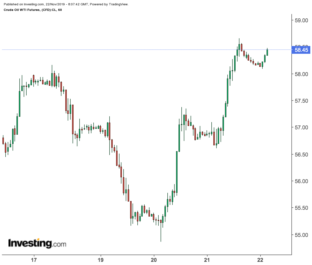 Investing Oil Chart