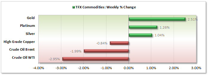 TFX Commodities Weekly % Change