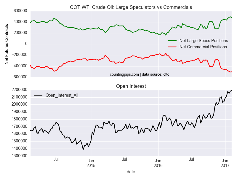 WTI Crude Oil Speculators Reduced Net Positions For 1st Time In 4 Weeks