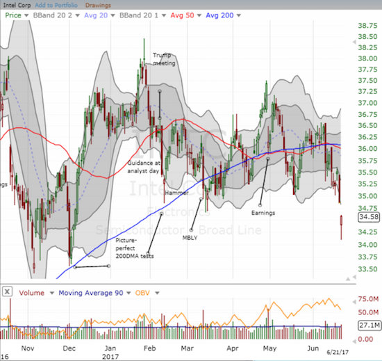 INTC is down 4.7% year-to-date, unable to hold 50/200 DMA support