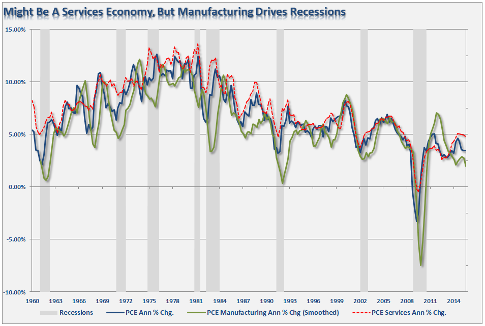 Change In Personal Consumption, Manufacturing And Services