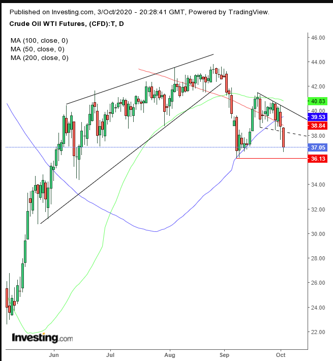 Oil Daily