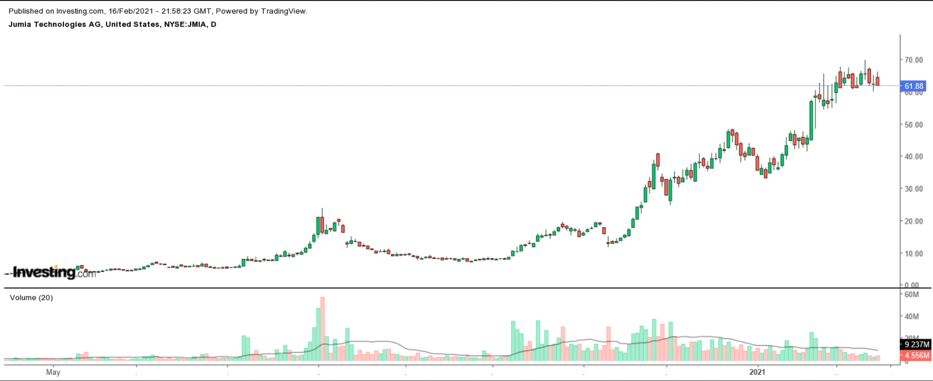 JMIA Günlük Grafik