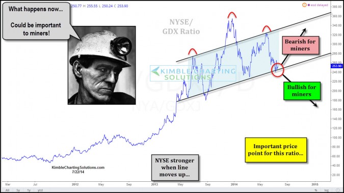 The NYSE Vs. Market Vectors Junior Gold Miners