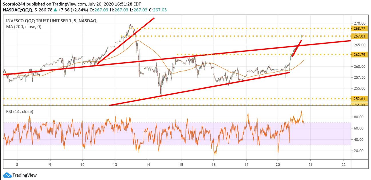 QQQ Chart