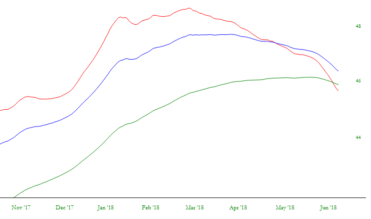 Stripped EEM Chart: Moving Down