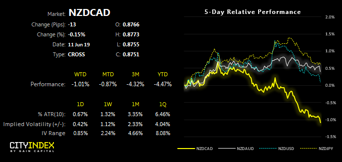 NZDCAD 5 Day Relative Performance