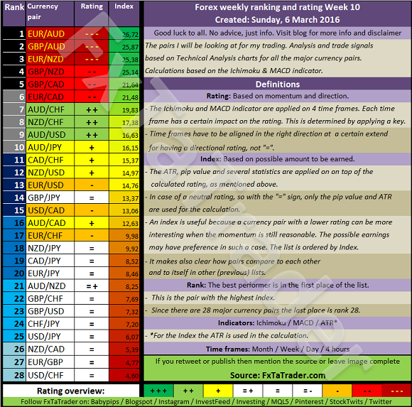 Forex Pairs Ranking And Rating List