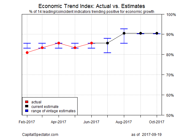 Economic Trend Index Actual Vs Estimates