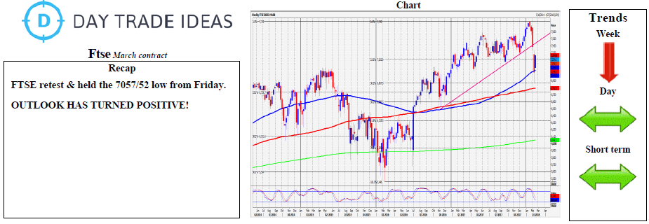 FTSE Perfomance Chart