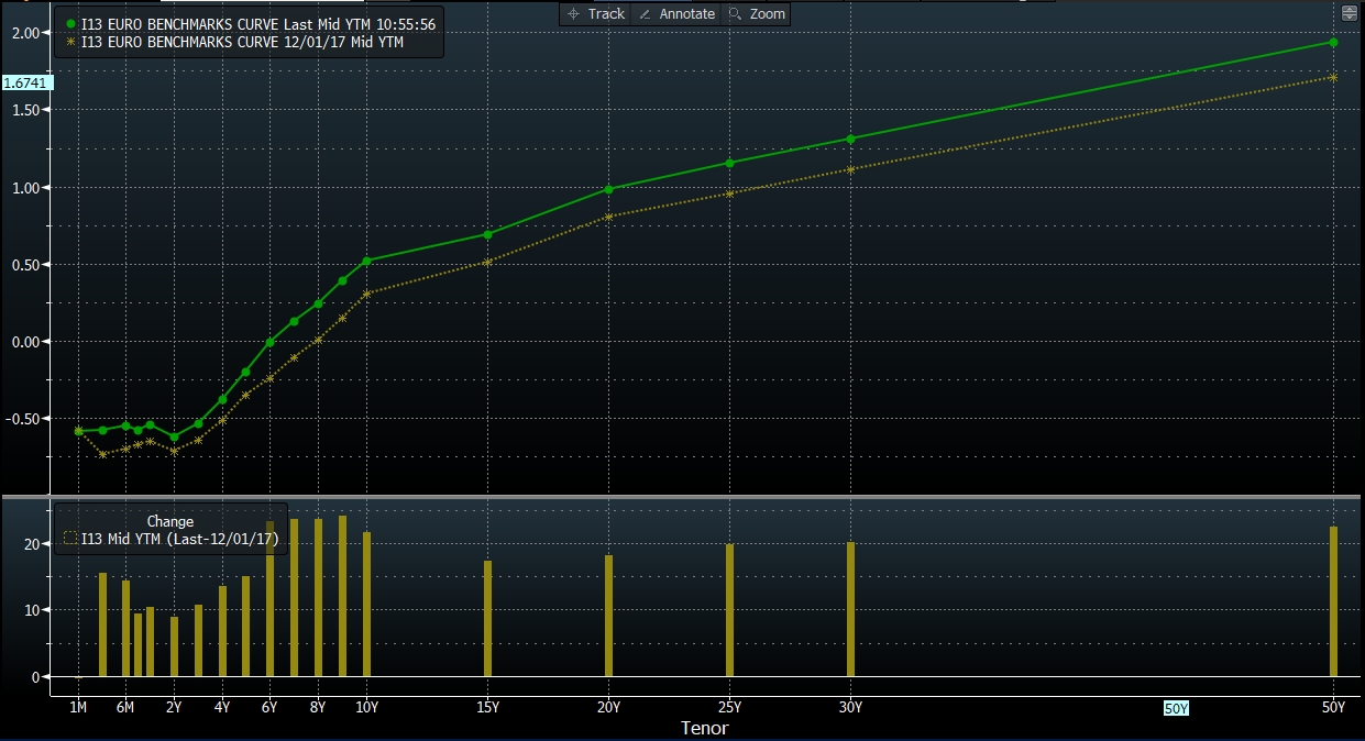 EUR benchmark curve