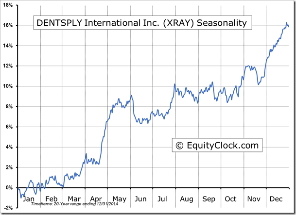 XRAY Seasonality Chart