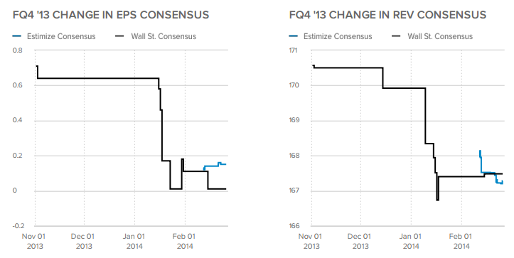 FQ4 '13 Change in EPS, REV Consensus