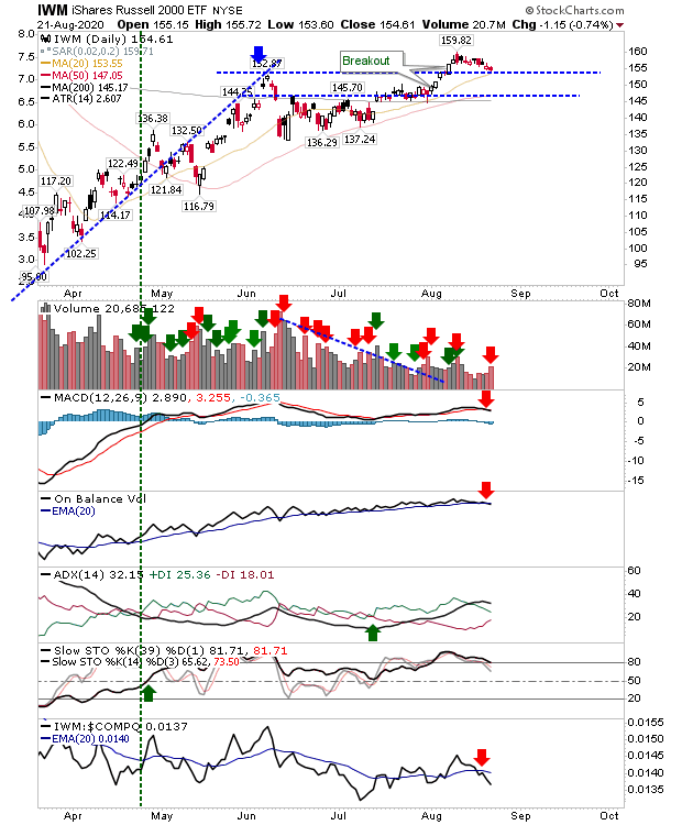 IWM Daily Chart