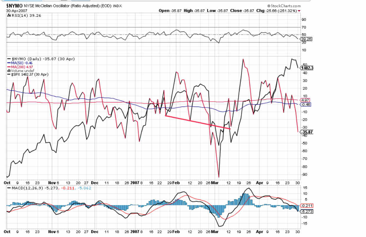 NYMO Daily Chart