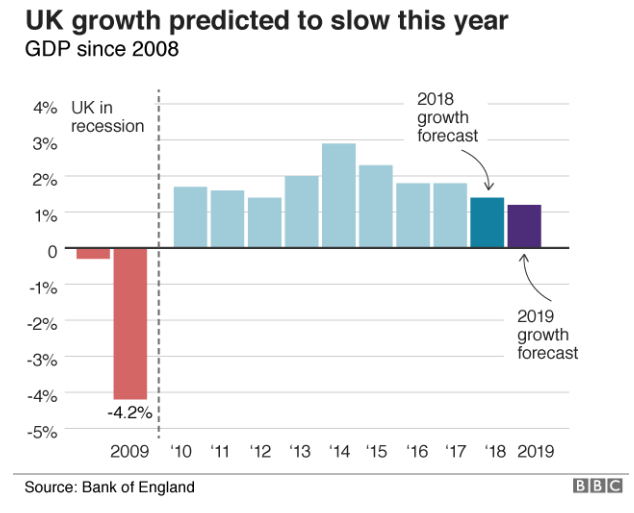 UK Grwoth Preducted To Slow This Year
