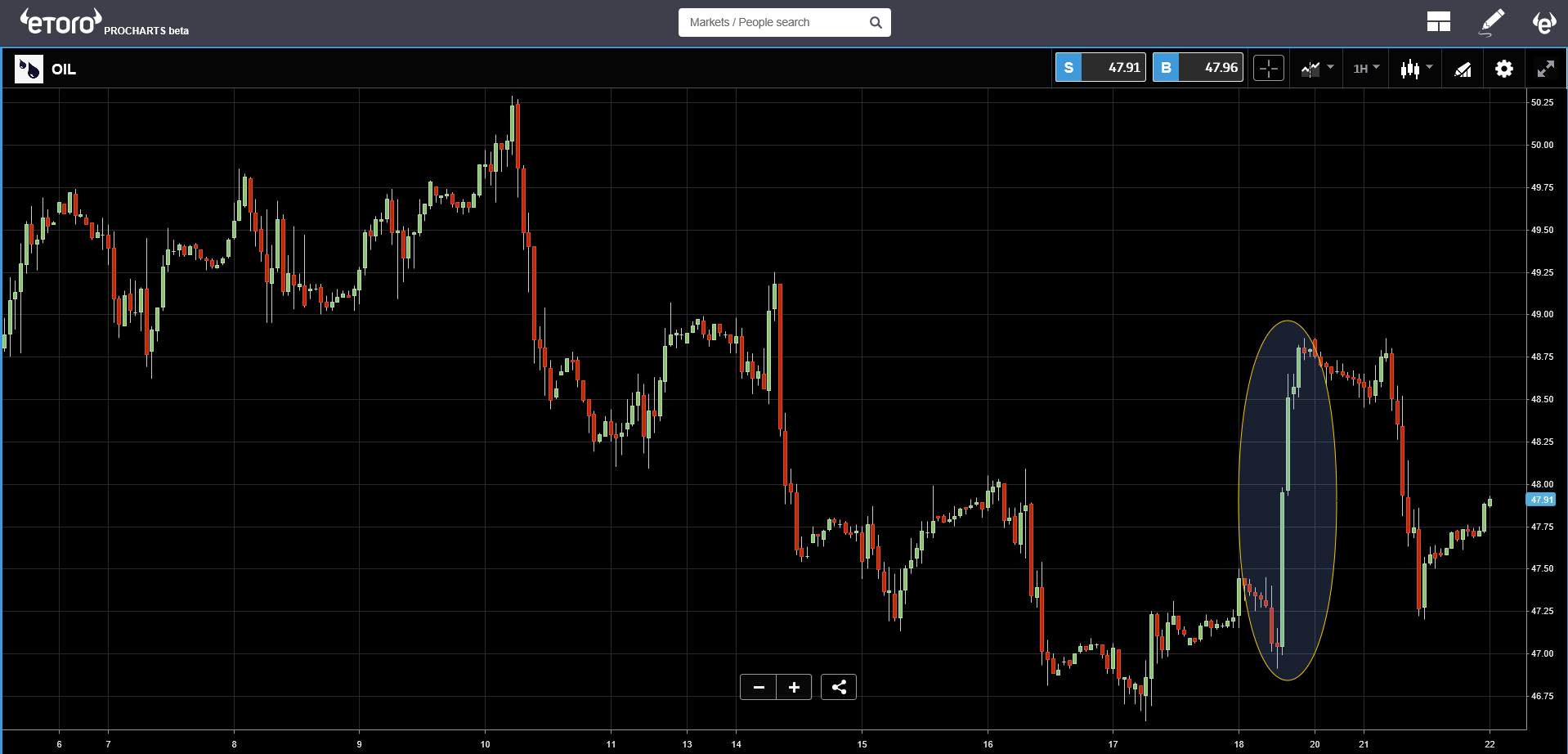 Oil Chart