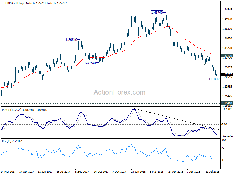 GBP/USD Daily Chart