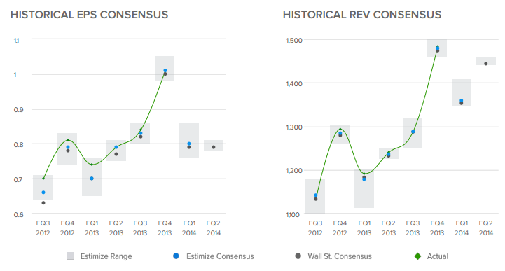 VMW Historical Consensus