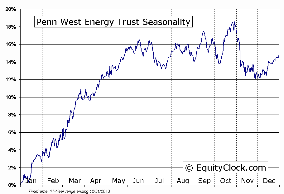 Penn West Energy Trust  (TSE:PWT.UN) Seasonal Chart