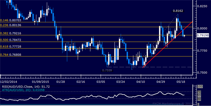 AUD/USD Chart