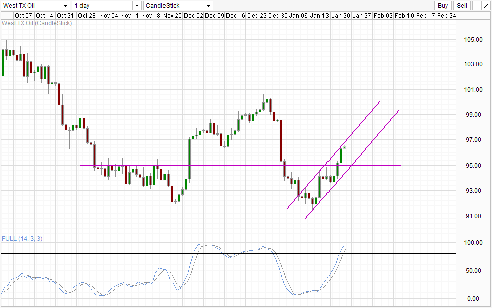 WTI Crude Daily