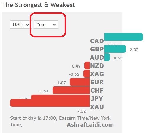 The Strongest And Weakest Currencies