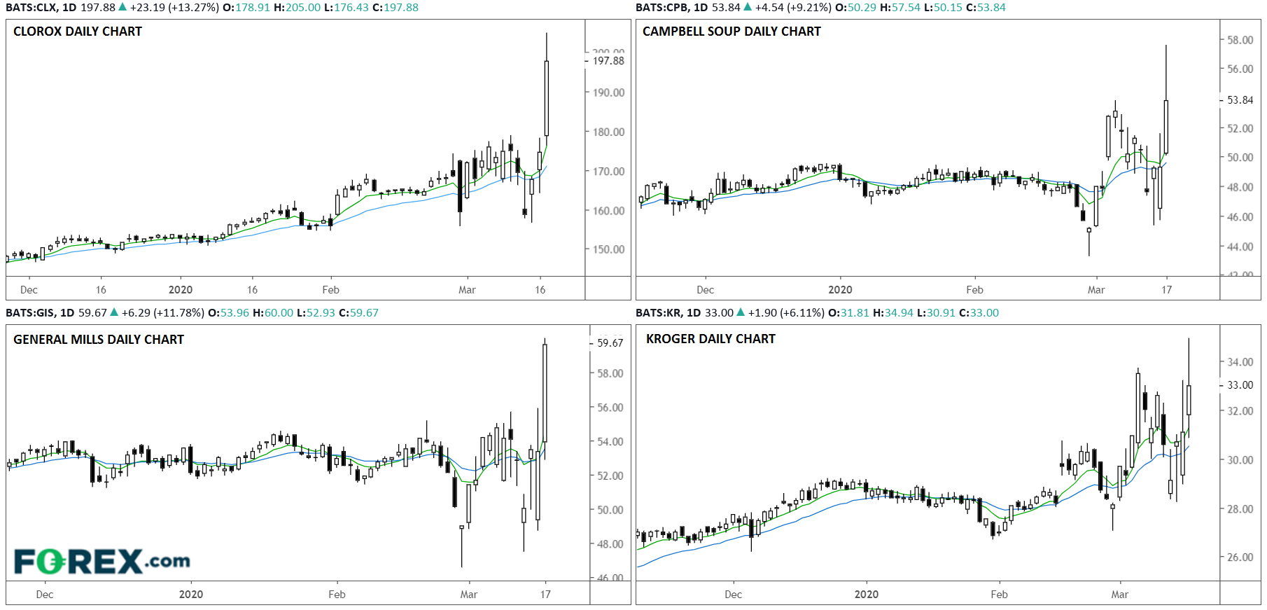 4 - Stocks Chart
